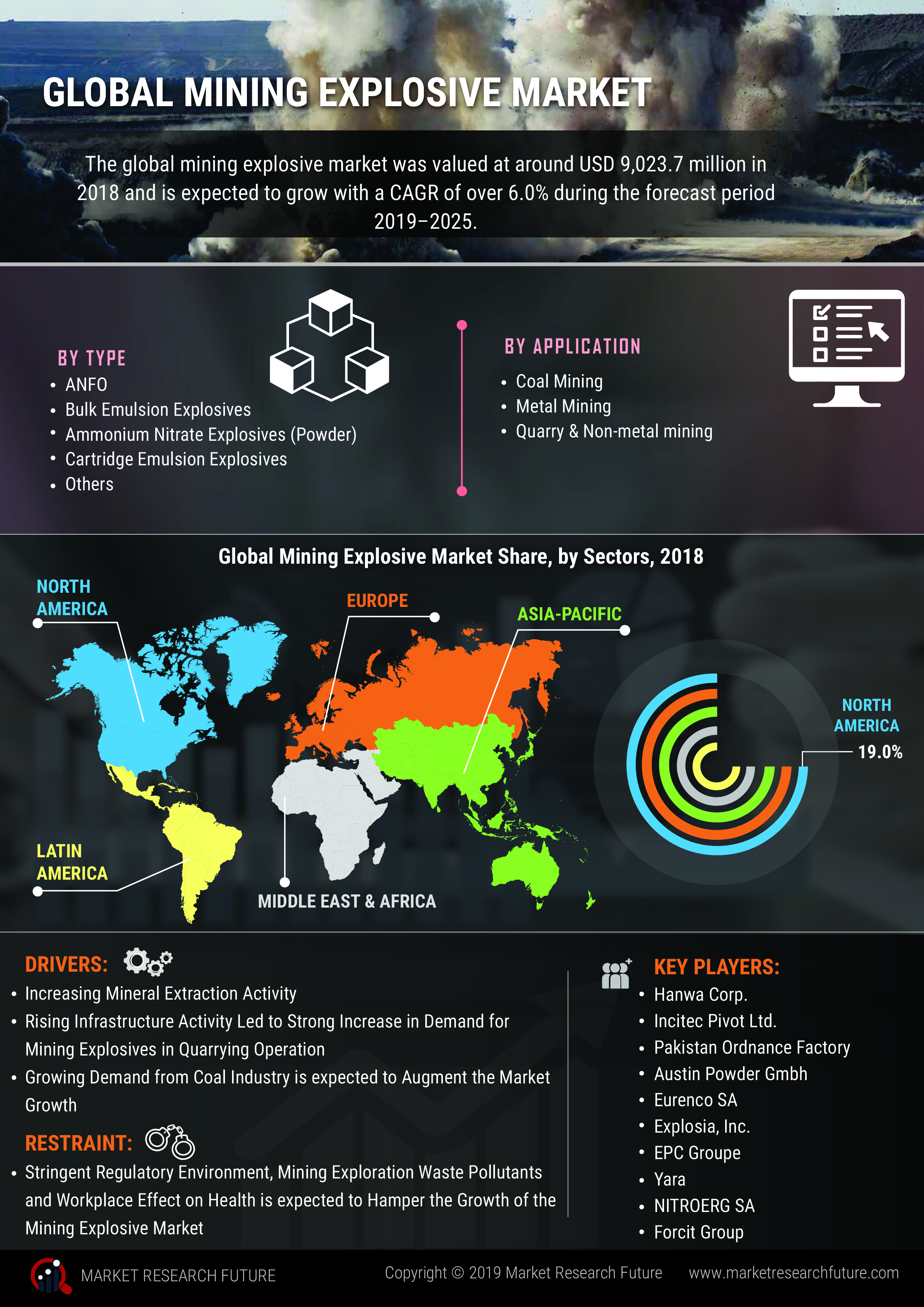 Mining Industrial Market Explosive Factors of Revenue by Key Vendors Size, Demand, Development Strategy, Future Trends and Technology Forecast 2023