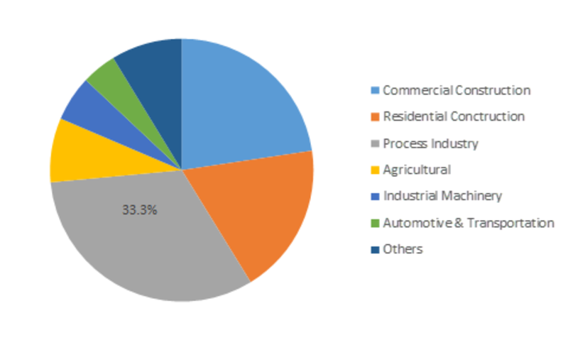 Propane Market Trend, Growth, SWOT Analysis, Key Players, Size Estimation, Key Players Analysis and Global Trends by Forecast 2023