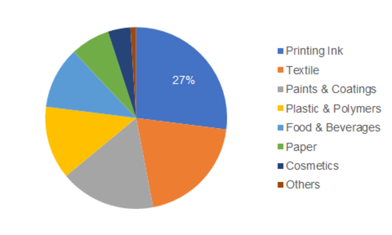 Thermochromic Pigment Market Research Report — by Product (Liquid Crystal Material, Leuco Dyes), Pigment Type (Reversible Thermochromic Pigments, Irreversible Thermochromic Pigments), End-Use Industry