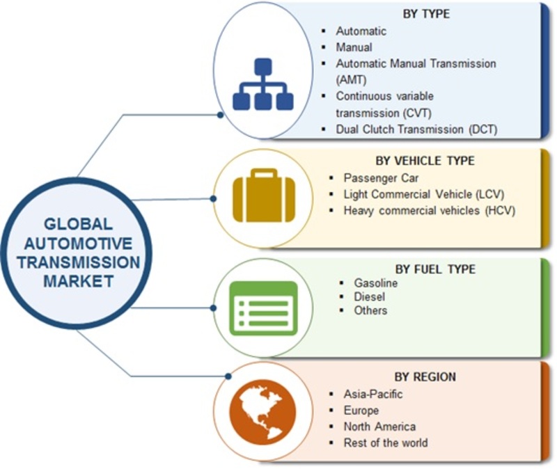 Automotive Transmission Market Status 2019 Global Industry Trend, Share, Size, Revenue Growth Potential, Regional Analysis, Statistics And Forecast To 2022