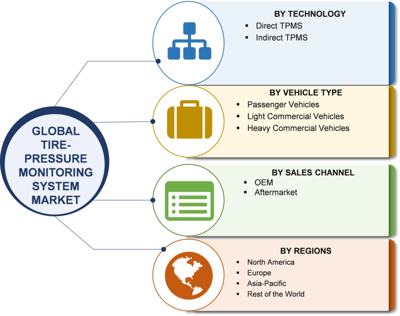 Tire Pressure Monitoring System (TPMS) Market 2019 Growth Highlights Along with Global Industry Size, Share, Trends, Key Drivers, Major Players, Business Insights And Forecast To 2023