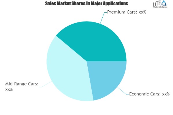 Car Security System Market: Manufacturer’s Revenue all Realized Positive Growth|Valeo, Continental, Delphi