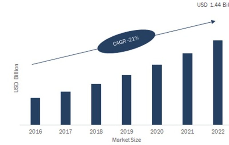 LIDAR Market 2019 Global Size, Trends, Share, Growth Analysis by Scale, Type, Application, Emerging Technologies Sales Revenue And Regional Forecast To 2023