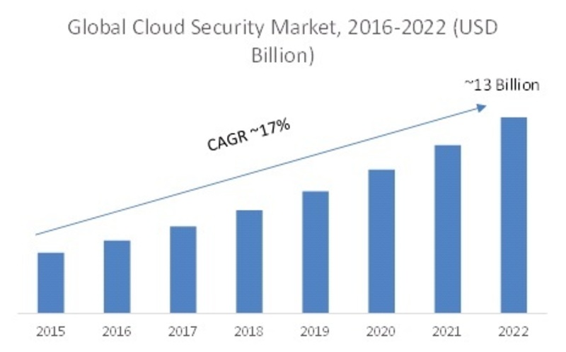 Cloud Security Market 2019 Sales Revenue, Development Status, Key Players, Competitive Landscape, Growth, Gross Margin, Comprehensive Research to 2023