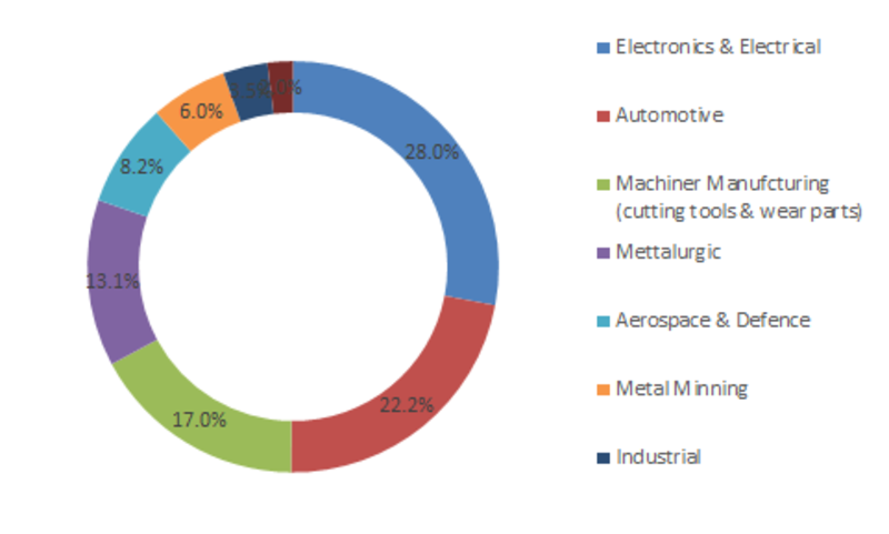 Silicon Carbide Ceramics Market Size, Share, Top Leaders, Growth Factors, Business Opportunity, Industry Trends and Regional Forecast 2023