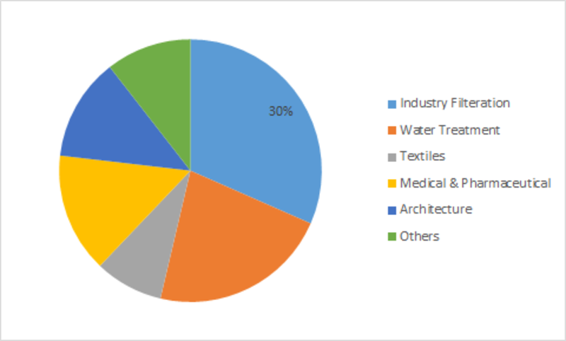 PTFE Membrane Market - Industry Trends, Size, Share, Growth Insight, Leading Players, Regional Analysis with Forecast to 2023