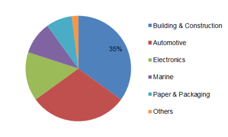 Water-Based Coatings Market Size Estimation, Global Share 2019, Business Analysis, Top Key Players, Opportunities, Price Trend and Industry Forecast to 2023