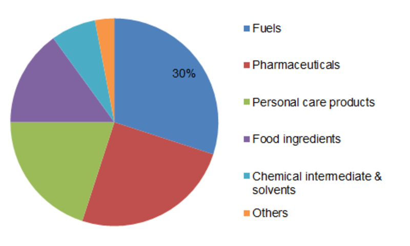 Industrial Alcohol Market Size Estimation, Growth Trend, Industry Share, Business Insight and Regional Analysis with Global Forecast to 2023