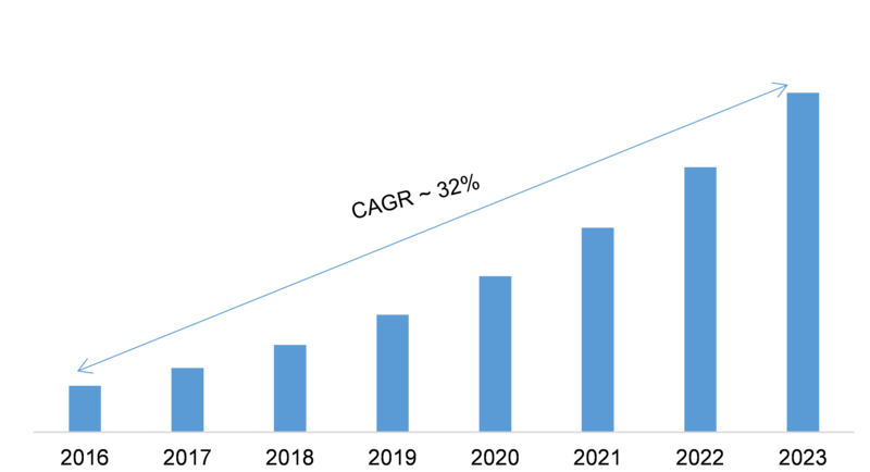 Low Code Development Platform (LCDP) Market 2019 – 2023: Global Leading Growth Factors, Business Trends, Emerging Audience, Industry Segments and Regional Study