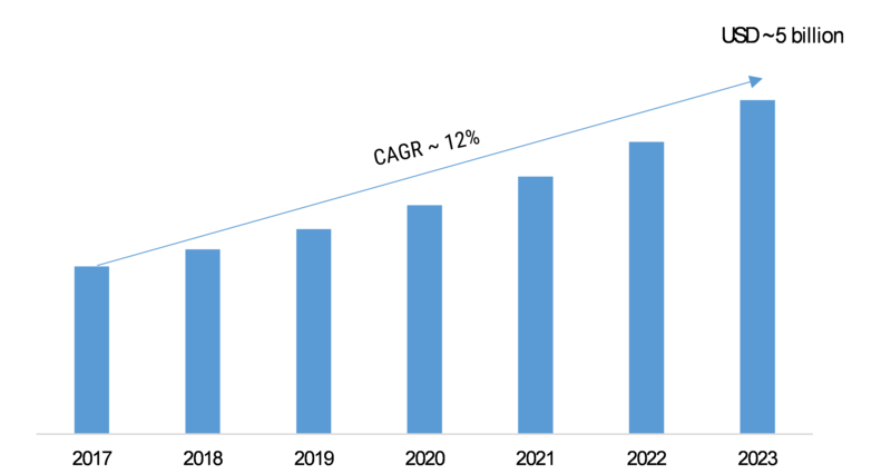 Mobile Virtual Network Operator (MVNO) Market 2019 – 2023: High Growth Factors, Emerging Technologies, Global Segments, Applications, Regional Study and Business Trends