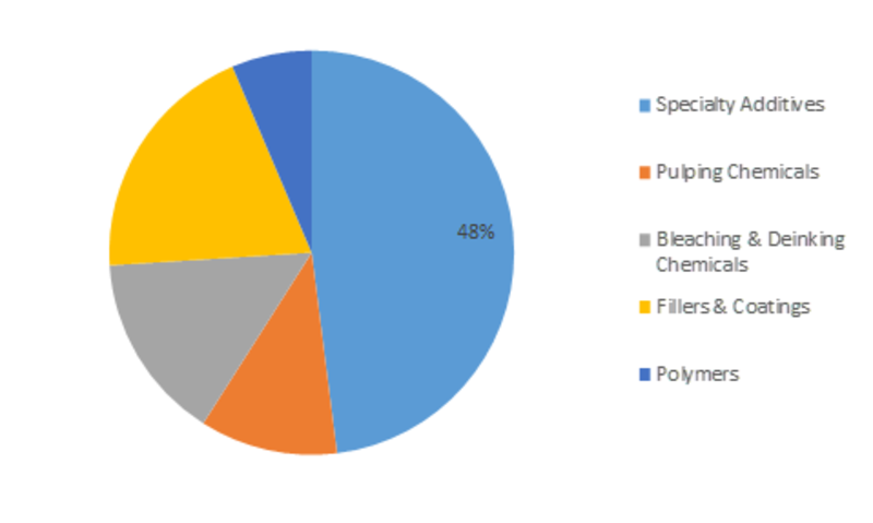 Pulp & Paper Chemicals Market: Analysis by Type (Pulping Chemicals, Bleaching & Deinking Chemicals, and Polymers), By End-User, By Region, By Country: Opportunities and Forecast (2019-2023)