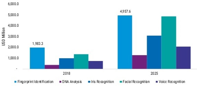 Biometrics in Government Market 2019-2025: Key Findings, Regional Study, Global Segments, Emerging Technologies, Business Trends and Future Prospects