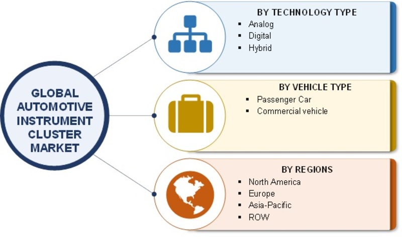 Automotive Instrument Cluster Market 2019 Global Industry Share, Size, Revenue, Latest Trends, Business Boosting Strategies, CAGR Status, Growth Opportunities And Forecast 2023