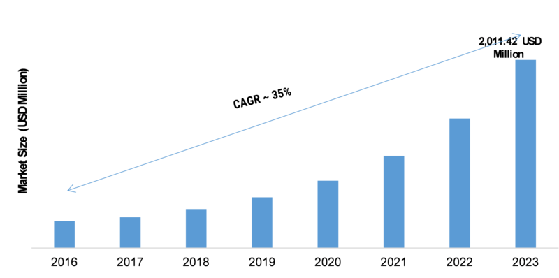 AI in Construction Market 2K19 Trends and Review by Quantitative Analysis, Comprehensive Landscape, Current and Future Growth by Forecast to 2K23