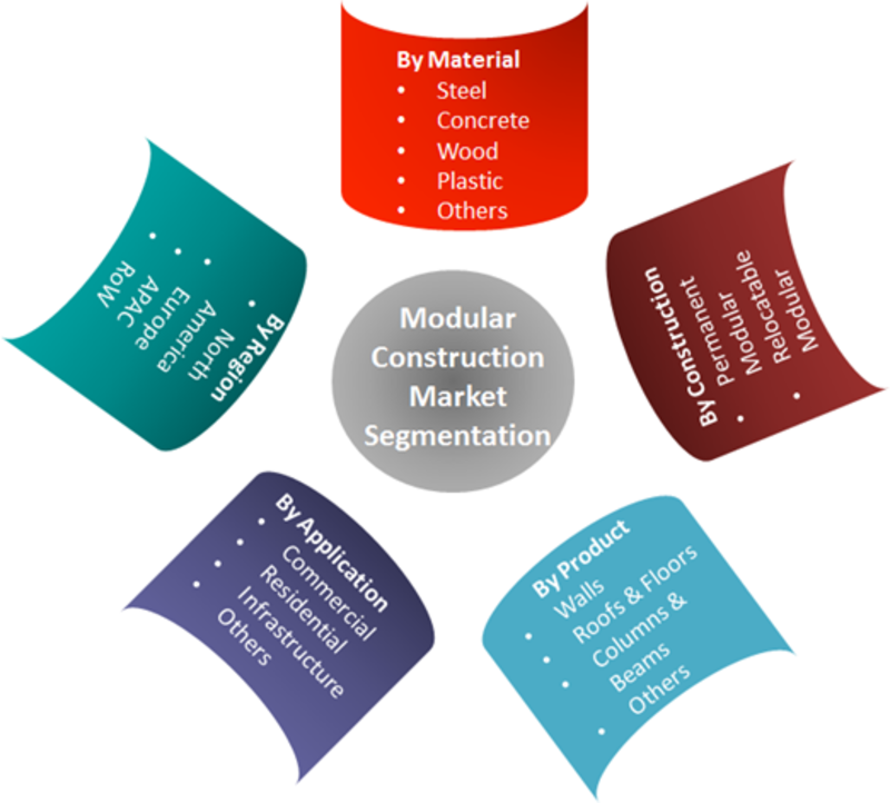 At 5.95 % GAGR | Modular Construction Market 2019 Size, Share, Overview, Industry Analysis, Business Statistics, Growth Prospects and Forecast 2023