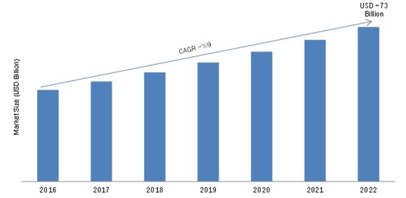 Smart Factory Market 2019 Industry Trends, Size, Share, Growth, Leading Players, Competitive, Gross Margin, Demand, Comprehensive Research to 2022