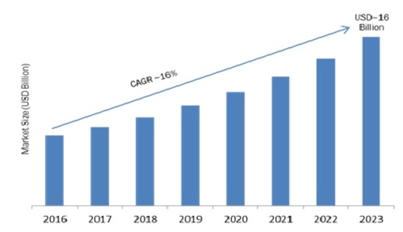 Talent Management Software (TMS) Market 2019 Business Trends, Size, Industry Profit Growth, Sales, Supply Demand and Regional Study by Forecast to 2023