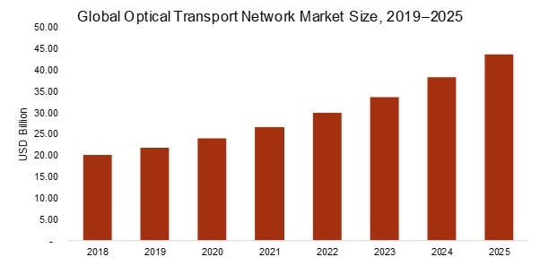 Optical Transport Network (OTN) Market 2019 Global Industry Profit Analysis, Size, Share, Regional Study and Business Trends by Forecast to 2025