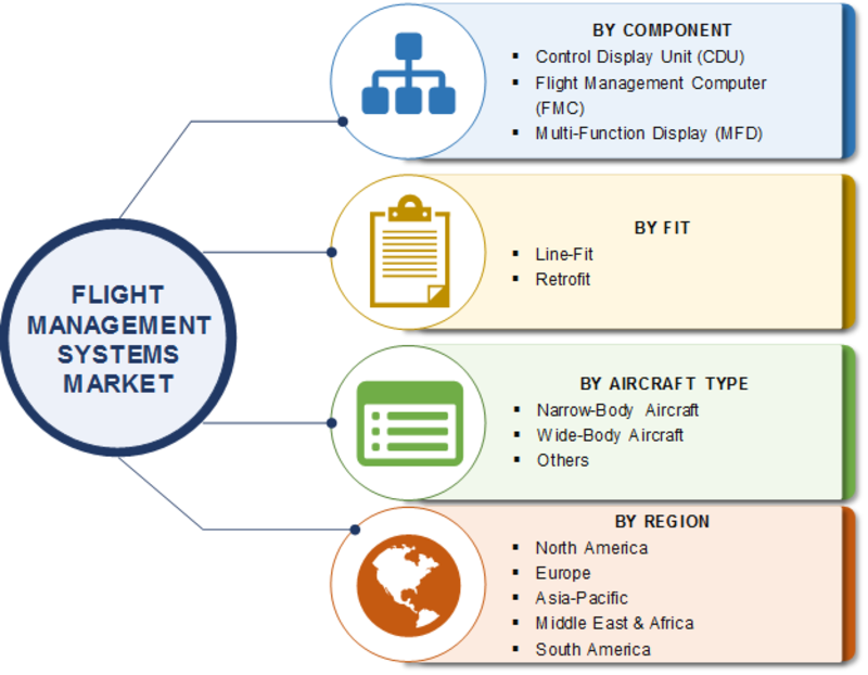 Flight Management Systems 2019 Trends, Growth Rate, Competitive Analysis, Size, Share, Company Profiles, Segmentation, Opportunities and Global Forecast to 2023