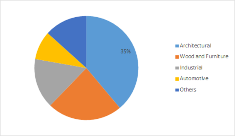 Paint (Coating) Additives Market Top Key Players, Current Industry Status, Analysis by Production, Consumption, Revenue, Shares, Status & Trend Report 2019-2023