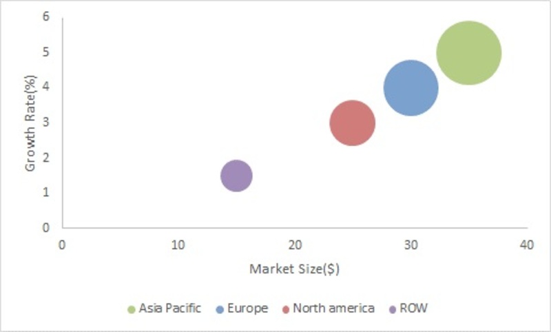 Rubber Molding Market 2019 Global Industry Insights by Global Share, Trends, Emerging Technology, Regional Analysis, Key Segments, Prime Players, Drivers, Growth Factor And Foreseen till 2022