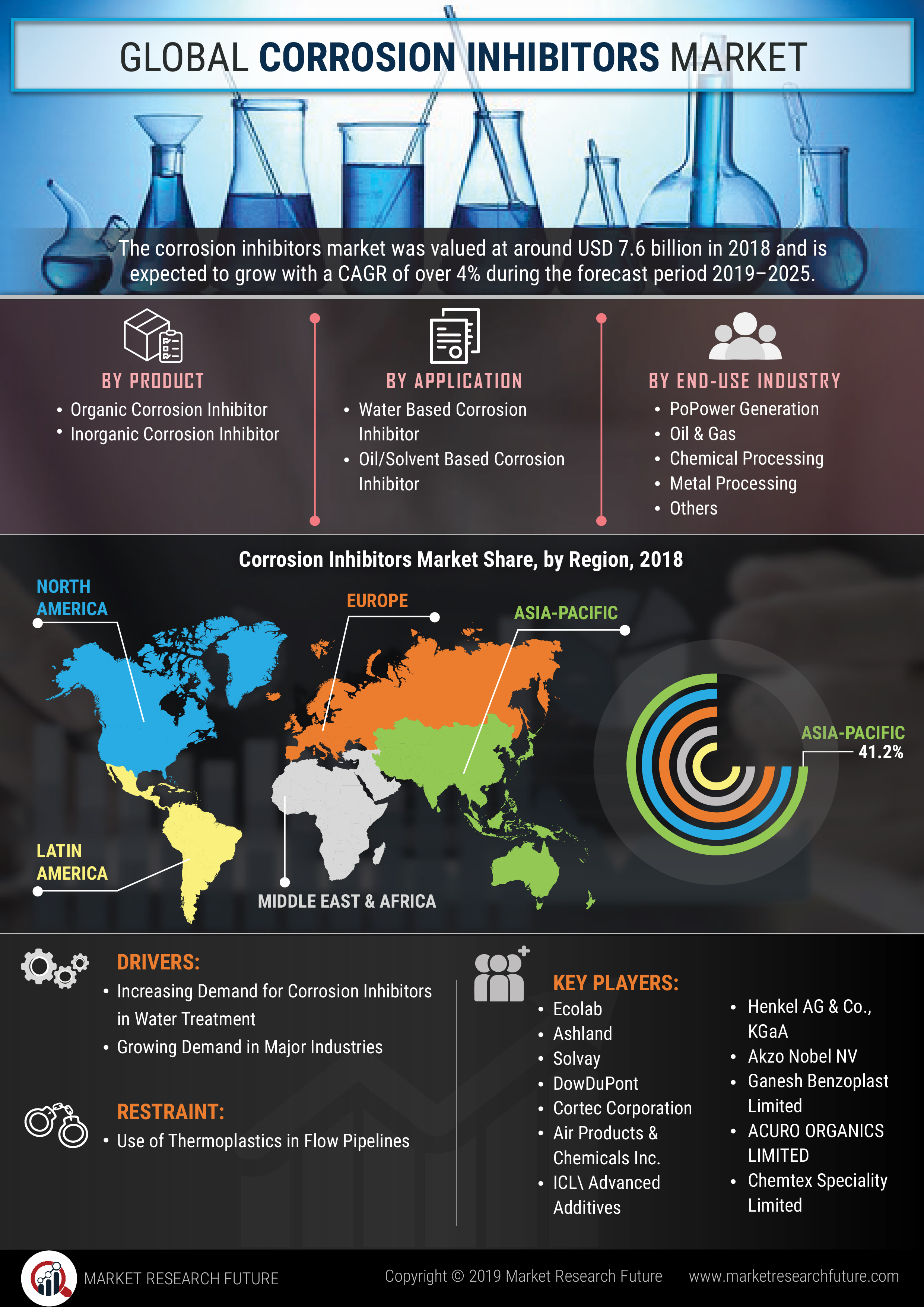 Corrosion Inhibitors Market is touted to touch USD 7,619.9 Million at a stellar 4.26% CAGR over the assessment period (2018-2025) | by Product (Organic and Inorganic), Application (Water-Based)