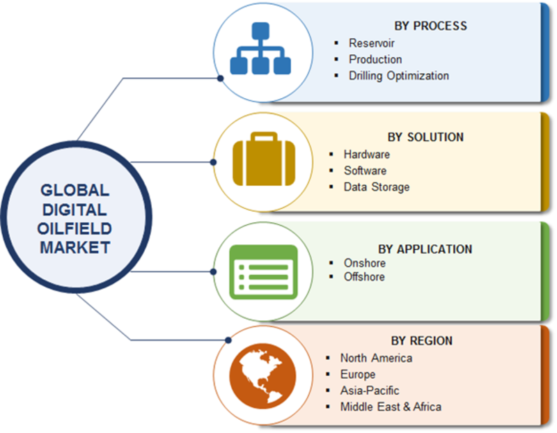 Digital Oilfield Market Size Share 2019 – Current Industry Scenario, Future Scope, Regional Trends, Growth Opportunities, Demand and Forecast to 2023