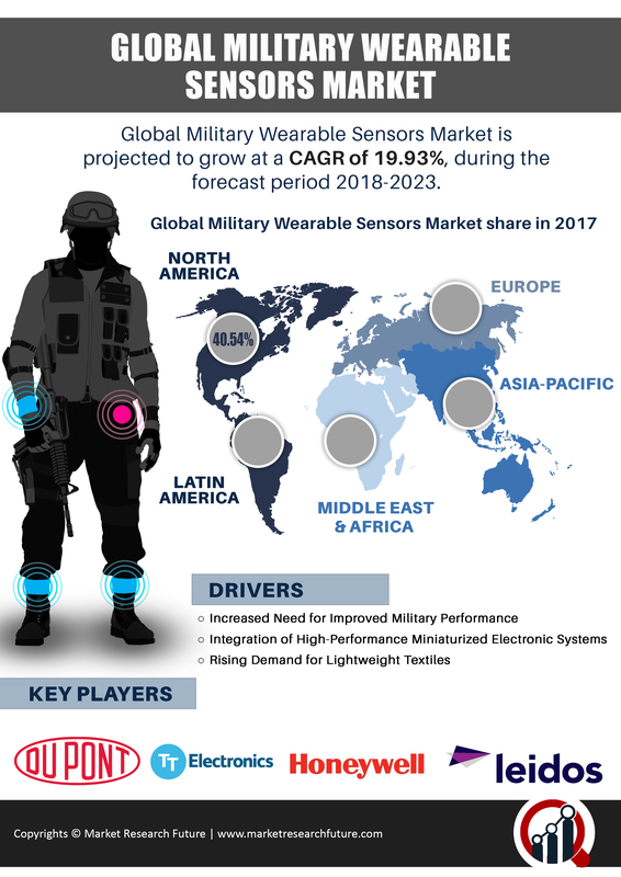 Military Wearable Sensors Market 2019: Global Industry Dynamics, Corporate Financial Plan, Business Competitors, Emerging Technologies, Supply and Revenue With Regional Trends By Forecast 2023