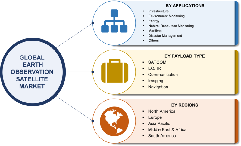 Earth Observation Satellite Market SWOT Analysis and Competitive Landscape By 2023 With Worldwide Overview By Size, Share, Global Leaders, Drivers-Restraints, Major Segments and Regional Trends	