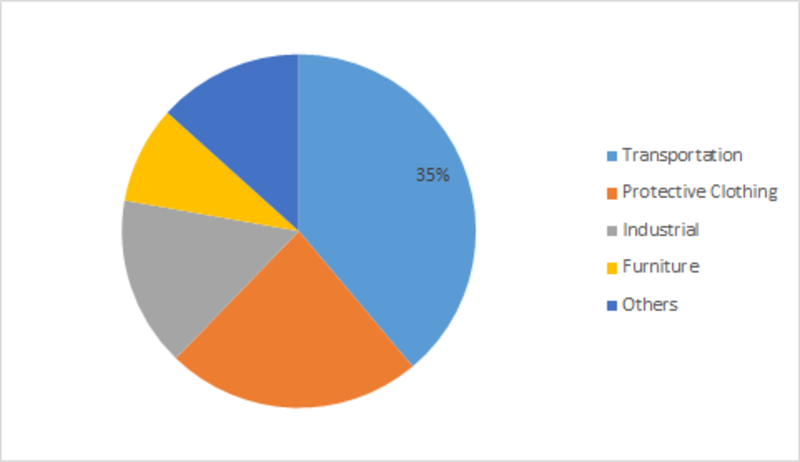 Coated Fabrics Market Entry Strategies, Counter measures of Economic Impact, Marketing Channels To 2023 | By Type (Polymer Coated, Rubber Coated, Fabric Backe), Application(Transportation, Industrial)