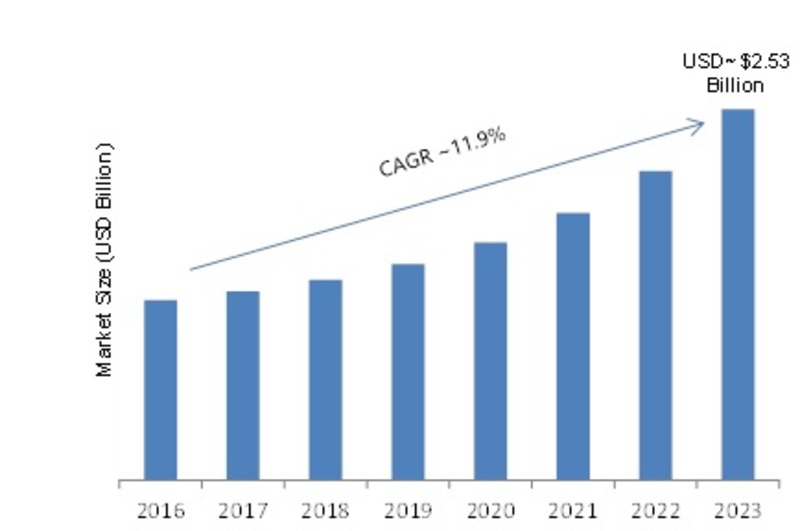 GPS Tracking Device Market 2019 Analysis, Global Inudstry Size, Trends, Gross Margin, Emerging Factors, Competitive Landscape by Regional Forecast to 2023