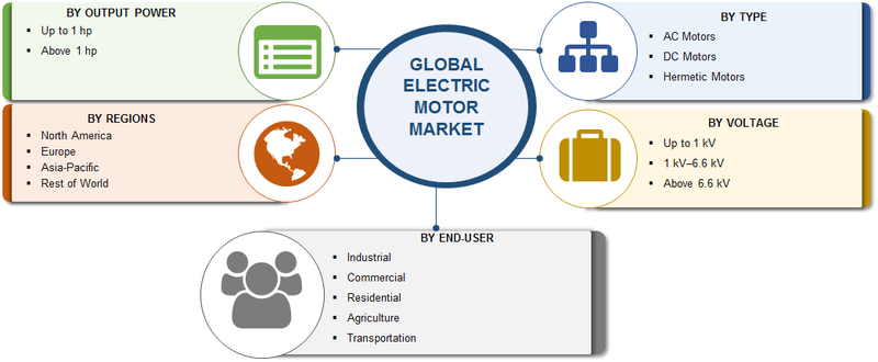 Electric Motors Market 2019 – Global Industry Size, Current Scenario, Value Share, Emerging Trends, Potential Growth, Sales Revenue, Segmentation and Forecast to 2023