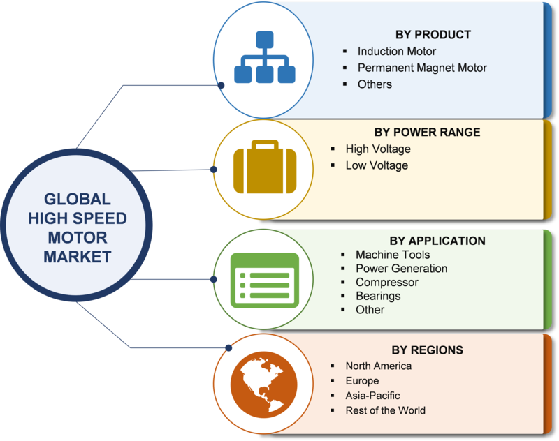 High-Speed Motor Market 2019 Development Strategies, Global Trends, Current Scenario, Upcoming Opportunities, Share, Growth Insights, Demand and Forecast to 2023