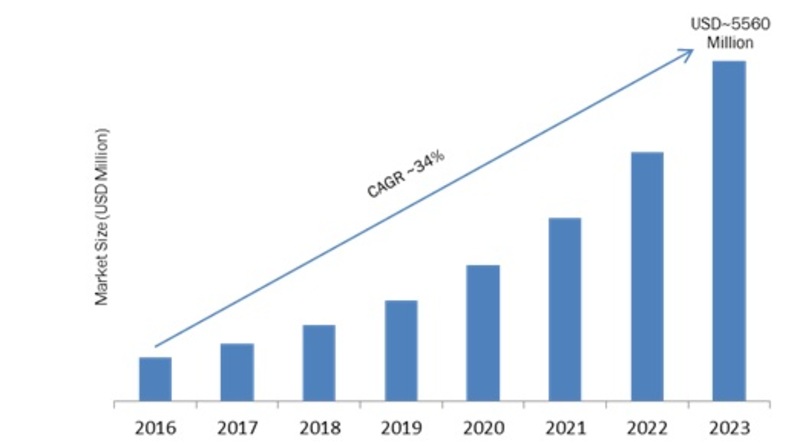 Containers as a Service Market 2K19 Size, Emerging Technologies, Comprehensive Analysis, Future Prospects, Regional Trends and Potential of the Industry 2K23