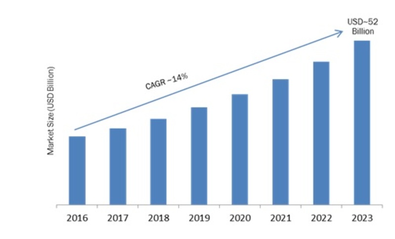 Embedded Analytics Market 2K19 Key Growth Drivers, Challenges, Demand, Upcoming Trends, Analysis by Industry Share, Revenue & Global Foresight to 2K23