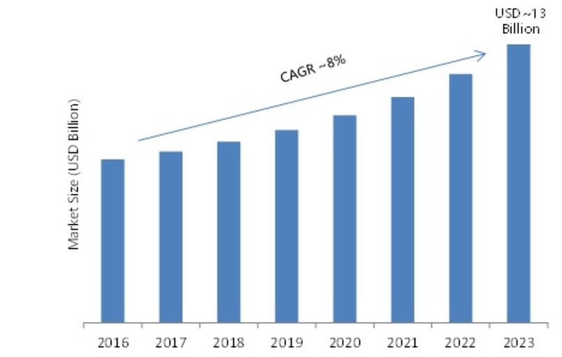 Industrial Lighting Market 2019 Size, Share, Trend, Global Analysis, Key Players Demand, Competitive Landscape and Opportunity Assessment by Forecast 2023