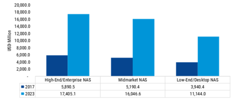 Network-Attached Storage Market 2019 Trends, Historical Demands, Growth, Factors, Sales Revenue, Emerging Technology, Key Leaders by Forecast to 2023