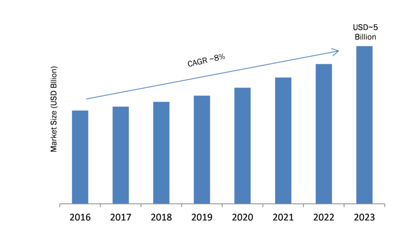 Fiber Optic Connector Market 2019 Comprehensive Analysis, Future Trends, Upcoming Opportunities, Emerging Technologies Analysis with Regional Forecast To 2023