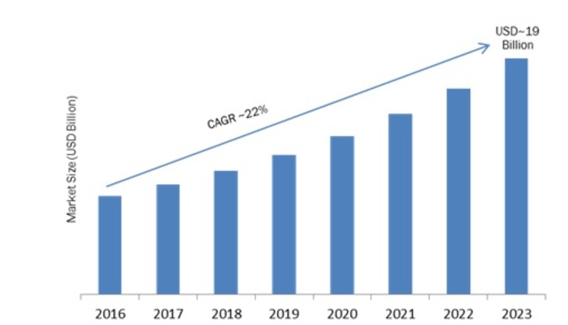 Deep Packet Inspection (DPI) Market 2019-2023: Key Findings, Emerging Audience, Industry Segments, Regional Study and Business Trends