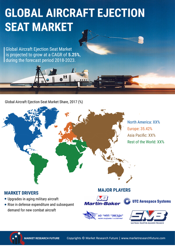 Aircraft Ejection Seat Global Market Pegged to Expand Robustly| Size, Share, Trends, Major Segments, Classification, Application, Industry Chain Overview, SWOT Analysis and Competitive Landscape 2023