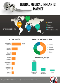 Medical Implants Market 2019- Size, Share, Growth, Technology, Trends, Demand Key Factors, Market Segments Regions and Industry Forecasts Analysis to 2023