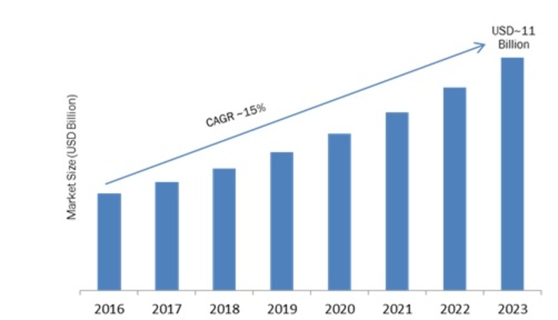 Asset Tracking Software (ATS) Market 2019 – 2023: With Focus on Business Profit Growth, Top Key Vendors, Emerging Technologies, Global Segments and Industry Trends