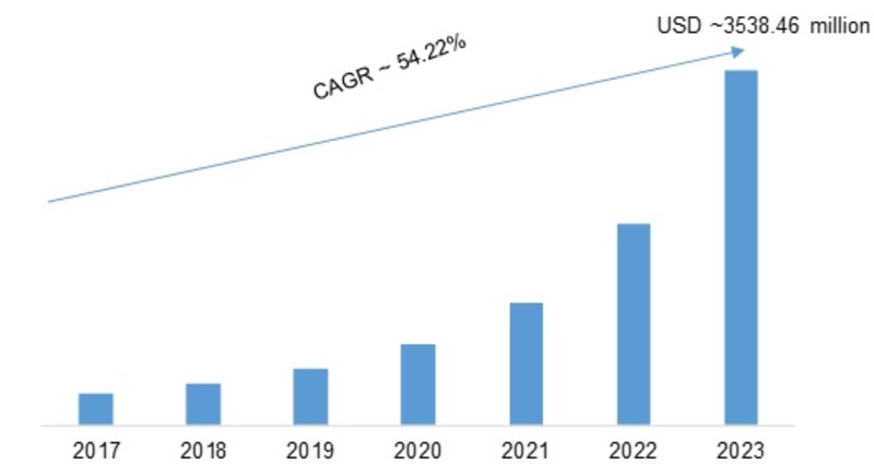 Collaborative Robots Market 2019 Industry Analysis, Size, Share, Emerging Audience, Future Trends, Development History and Opportunity Assessment by Forecast 2023