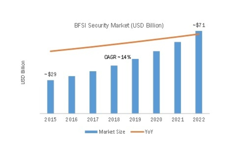 BFSI Security Market 2019 – 2022: Global Leading Growth Players, Industry Segments, Emerging Technologies, Business Trends, Regional Study and Future Prospects