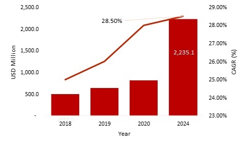 Counter UAS Market 2019: Global Counter Drone Technology Rising at CAGR of 28.50%| Industry Overview, Size, Growth, Share, Segments, Leading Players, Applications and Regional Trends By Forecast 2024