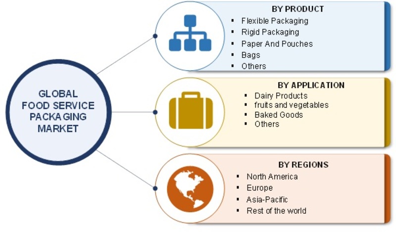 Food Service Packaging Market 2019:  Global Size, Industry Analysis By Top Leaders, Segmentation, Target Audience, Future Scope, Development Strategy, Share and Regional Forecast to 2023