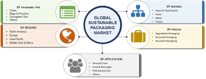 Sustainable Packaging Industry 2019: Global Trends, Industry Size, Growth, Market Report, Analysis By Top Key Players, Share, Revenue, Business Overview, Competitive Landscape and Forecast to 2023