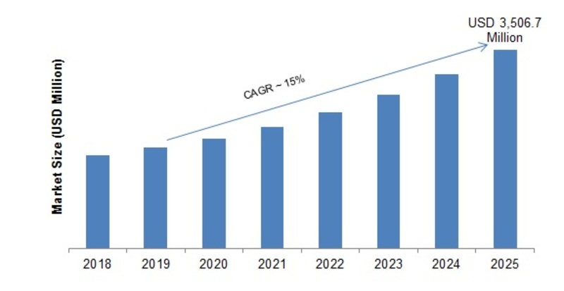 Data Management Platform (DMP) Market 2019 - 2023: Global Leading Growth Drivers, Business Trends, Emerging Audience, Segments, Industry Profits and Regional Study