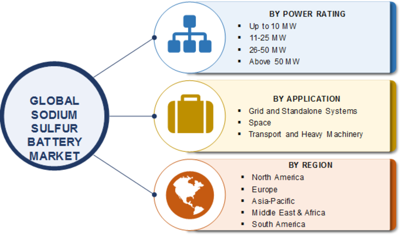 Sodium Sulfur Battery Market 2019 | Global Trends, Size, Share, Growth Opportunities, Brands Statistics, Competitive Landscape, Demand and Upcoming Trends To 2023