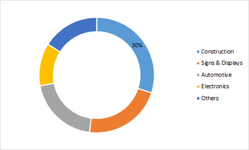 Polymethyl Methacrylate Market Share, Size, Future Demand, Global Research, Top Leading Player, Emerging Trends, Region by Forecast to 2023